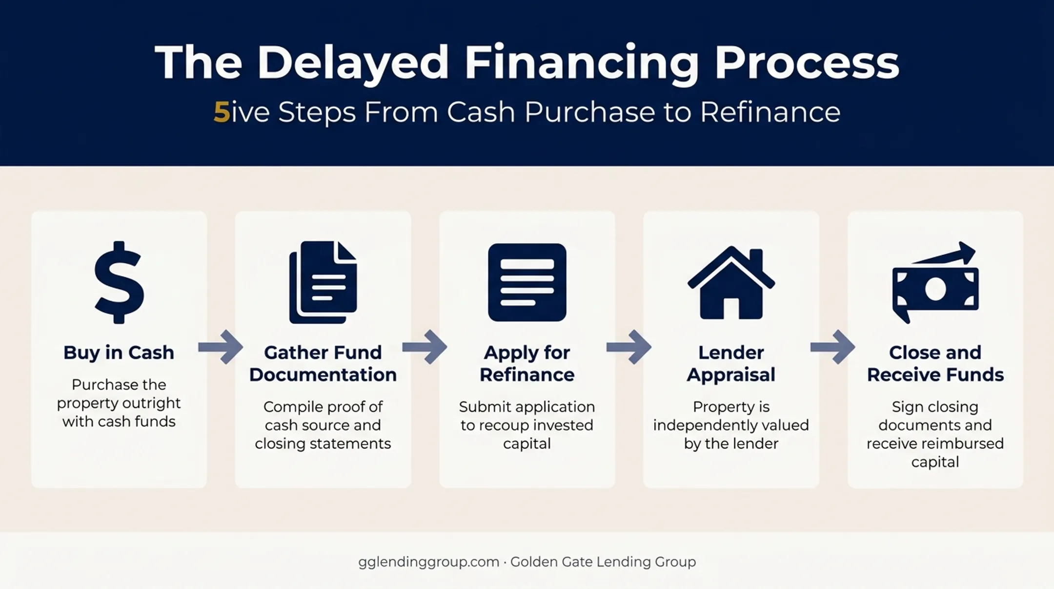 5-step delayed financing process from cash purchase to refinance closing