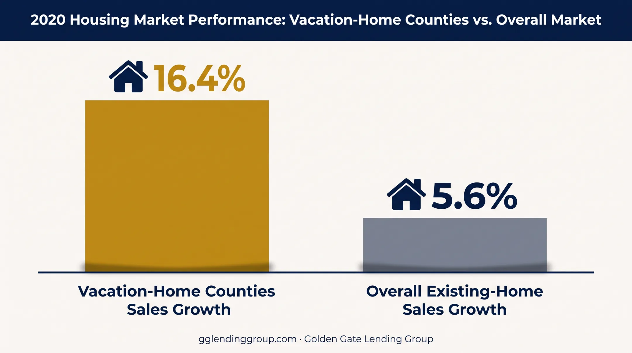 Vacation home appreciation versus overall home sales growth comparison 2020