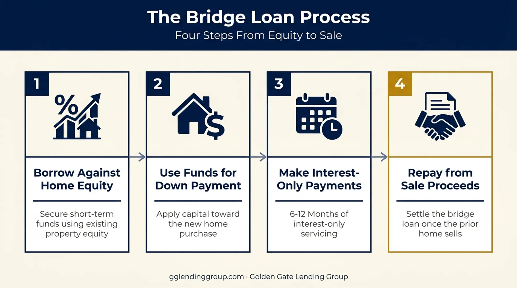 Bridge loan buy-before-you-sell four-step process flow diagram