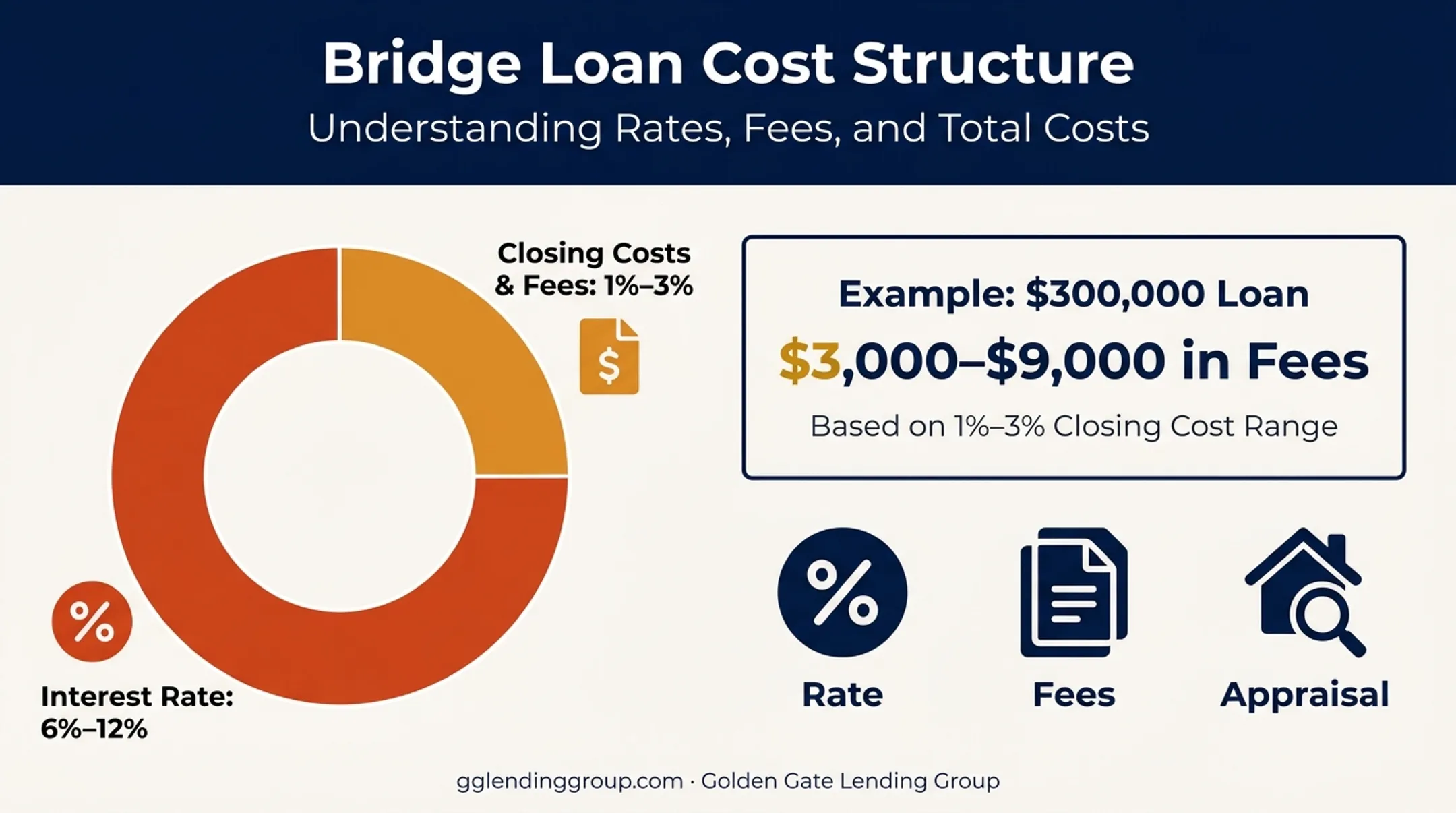 Bridge loan cost breakdown showing rates fees and example loan amount