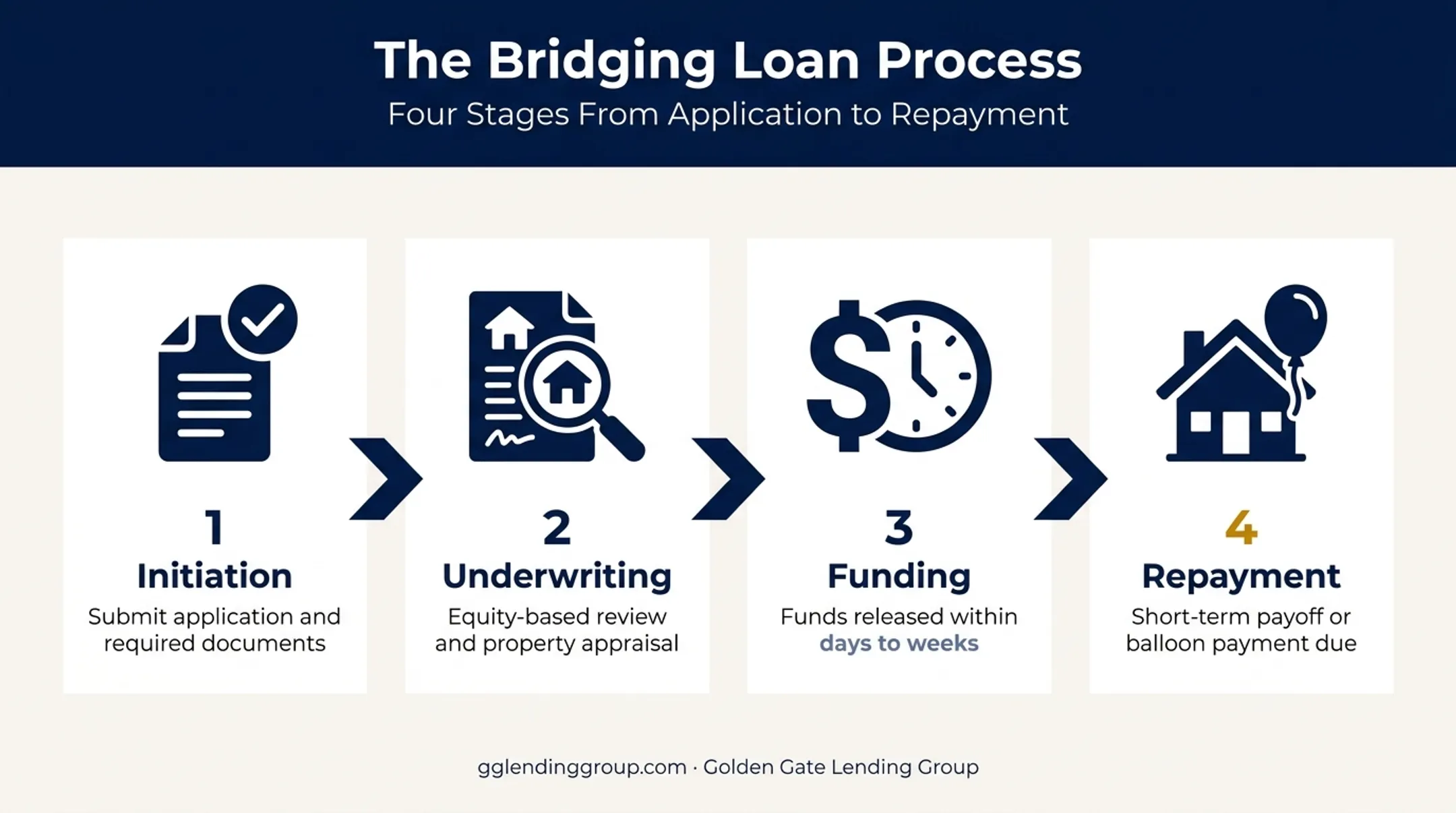 Four-stage bridging loan process from initiation to repayment