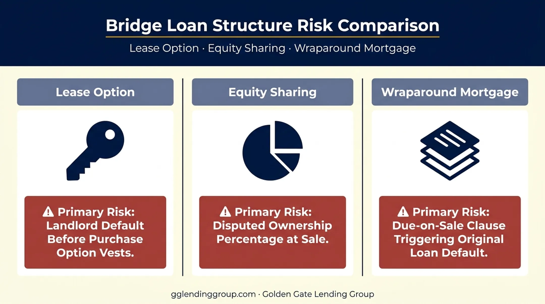 Lease option equity sharing wraparound mortgage risk comparison chart