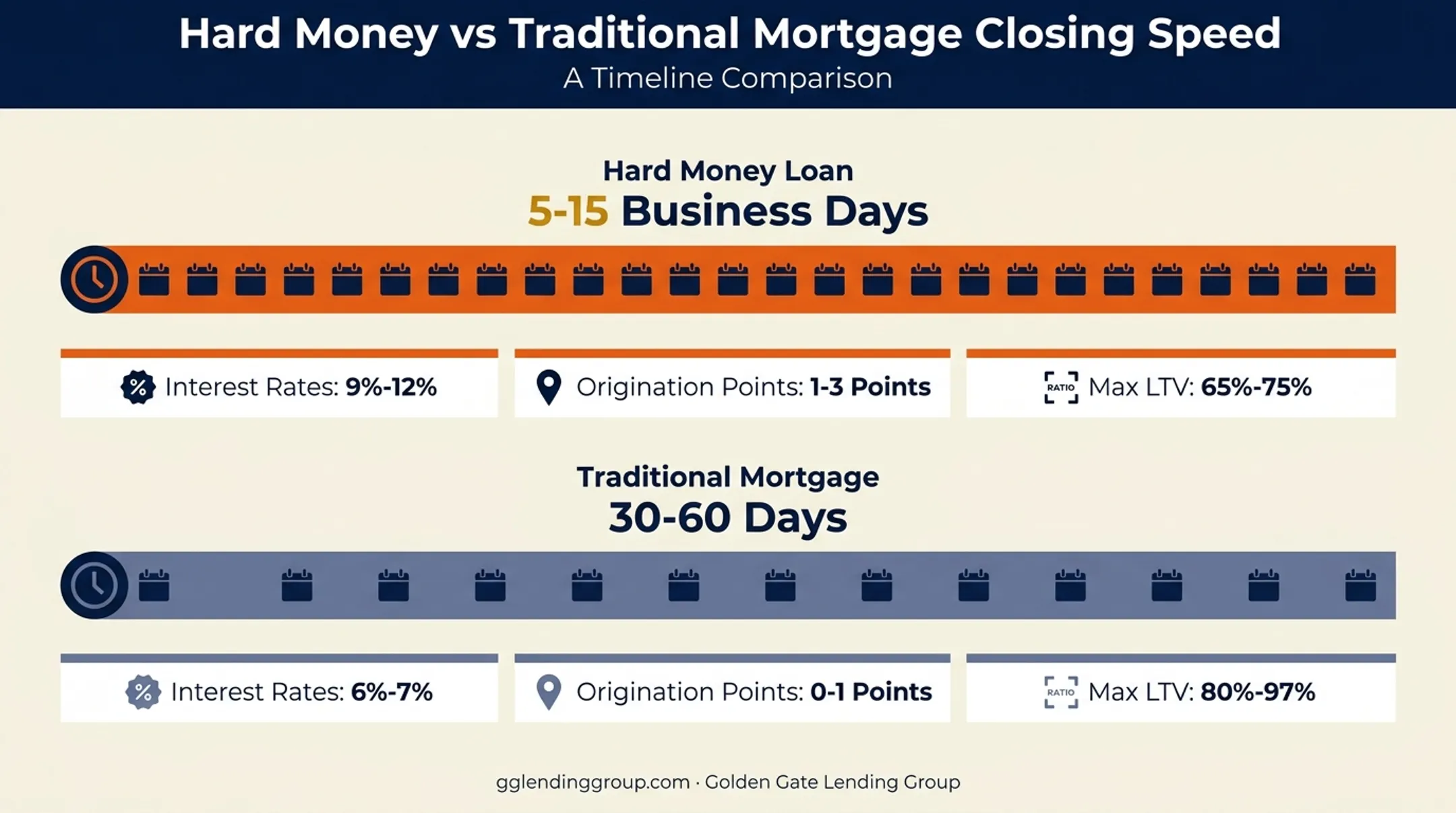 Hard money loan closing speed versus traditional mortgage timeline comparison