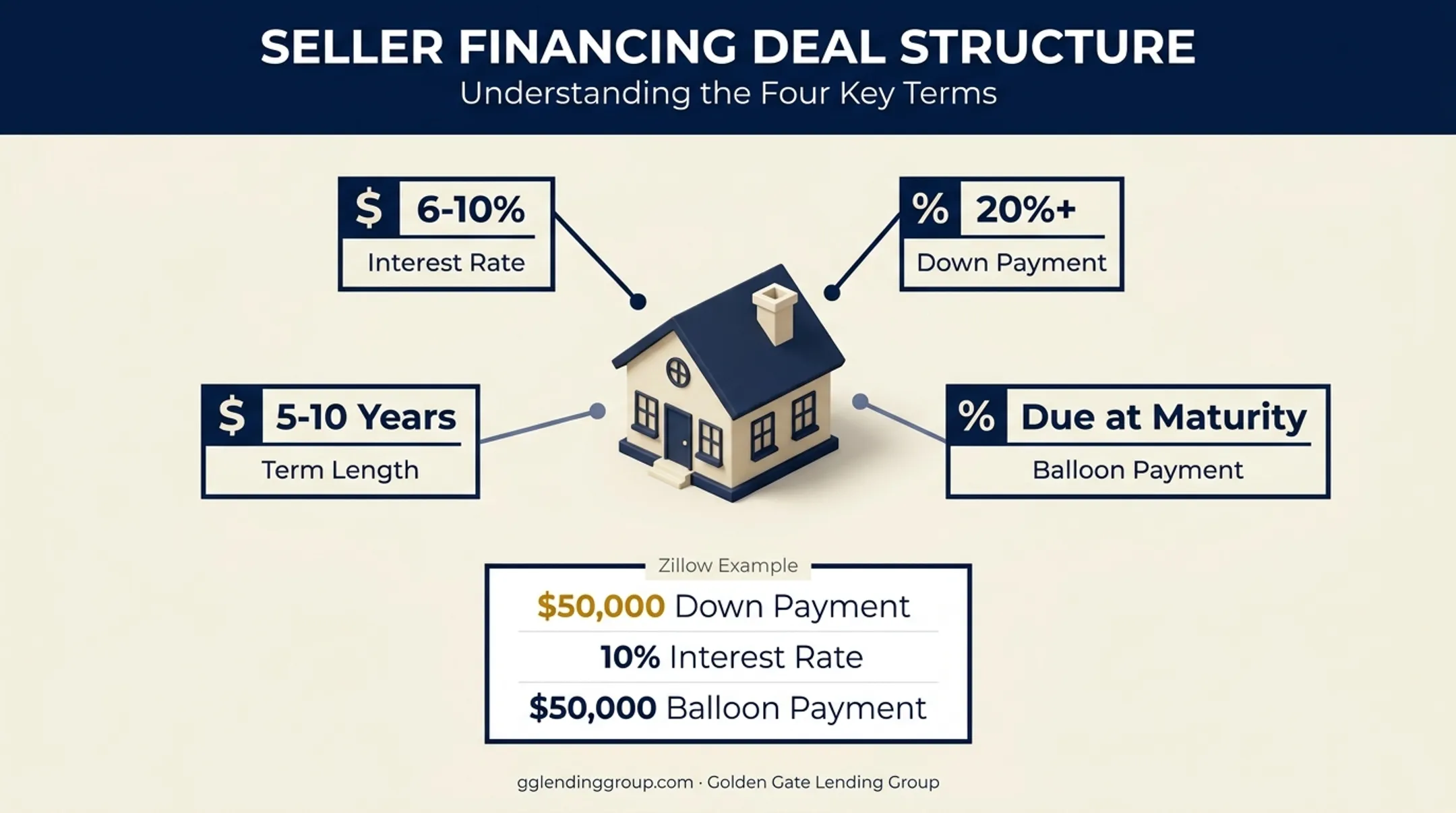 Seller financing typical terms including rates down payment and balloon structure