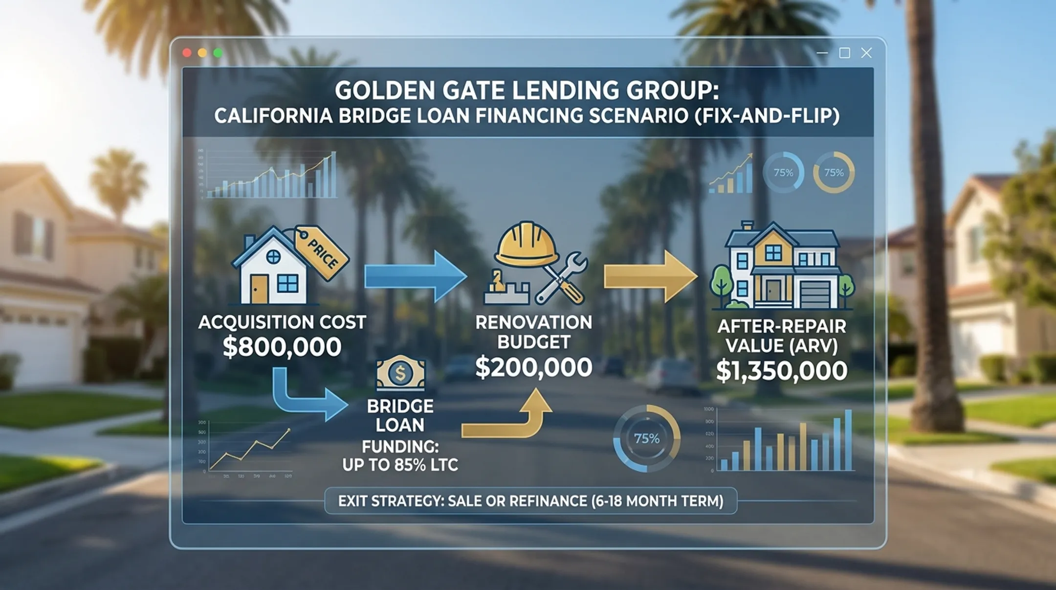 Golden Gate Lending Group bridge loan financing acquisition and renovation budget