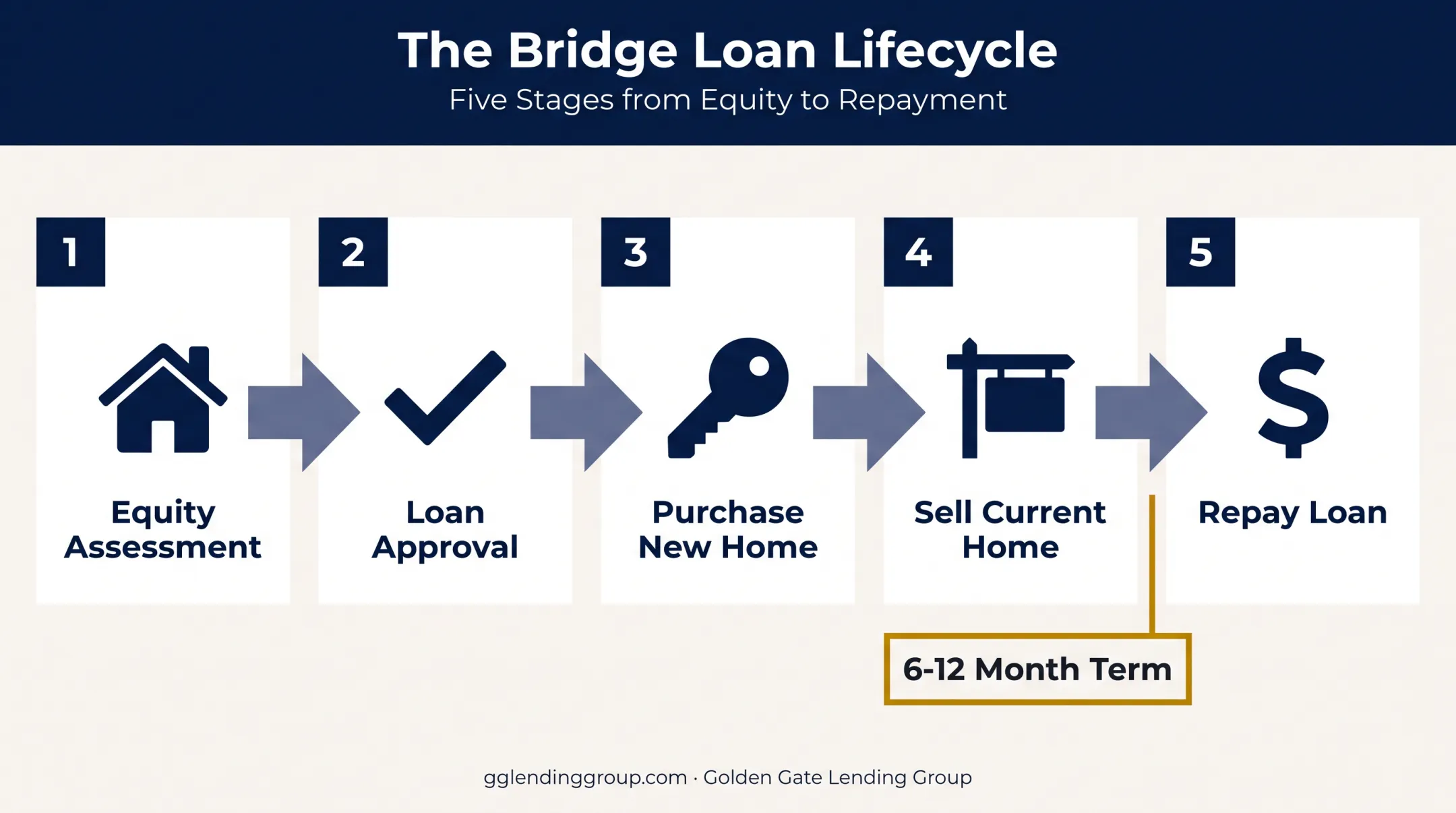 Bridge loan process timeline from equity draw to repayment