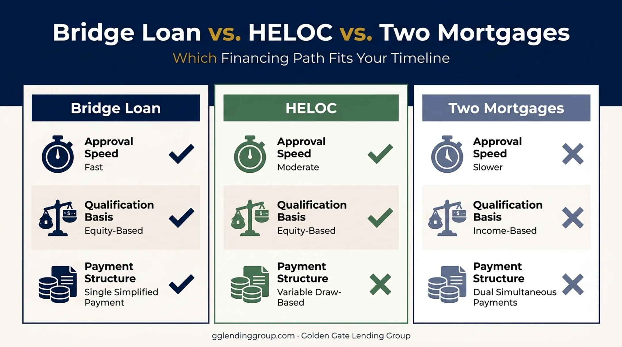 Bridge loan versus HELOC versus two mortgages comparison chart