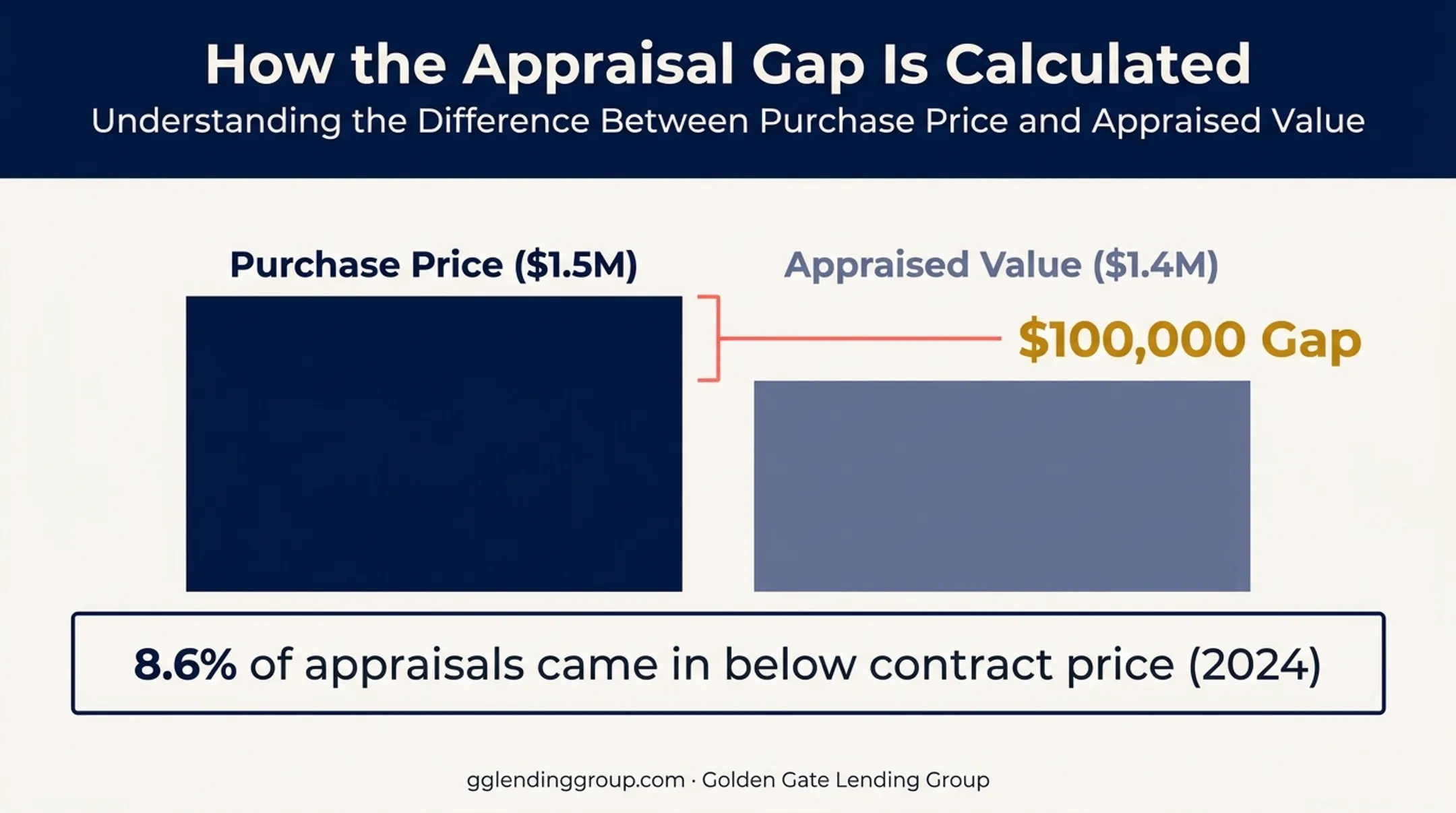 Appraisal gap calculation showing lender loan-to-value shortfall example