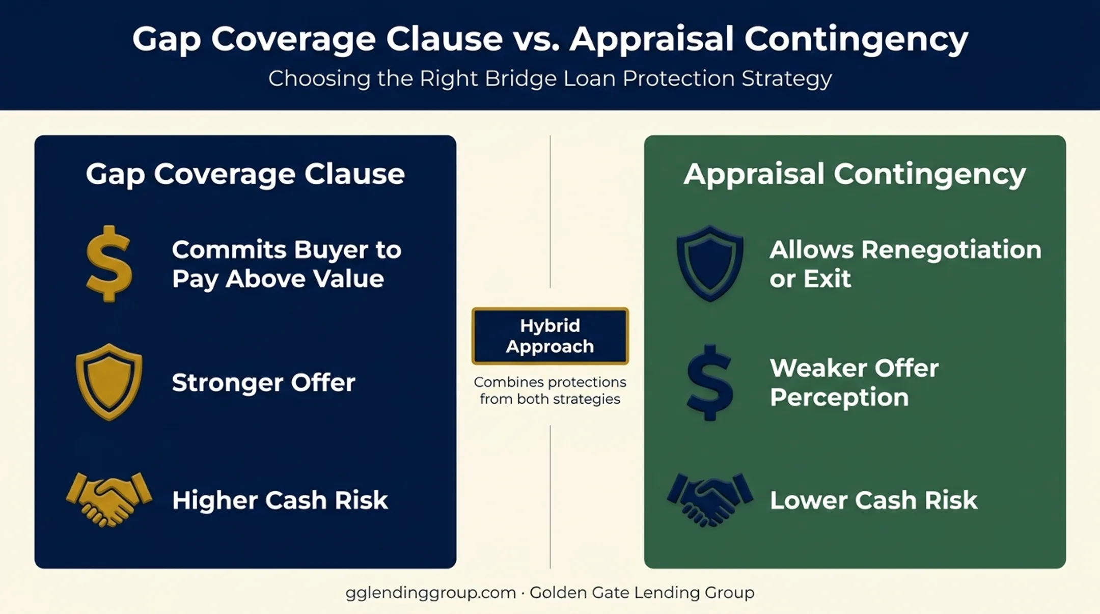 Appraisal gap coverage clause versus appraisal contingency comparison chart
