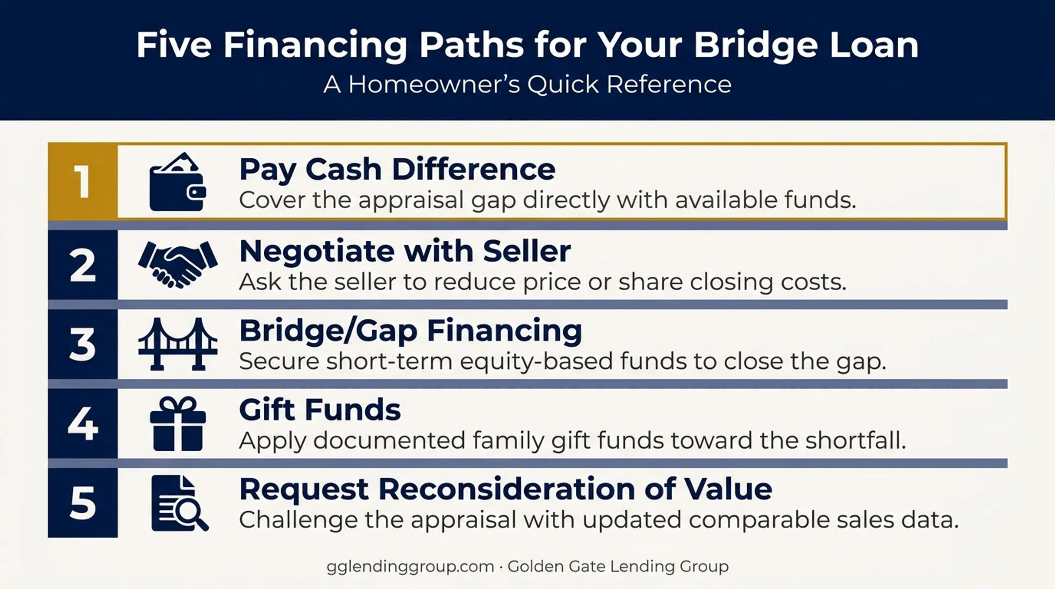 Five financing options to cover a home appraisal gap shortfall