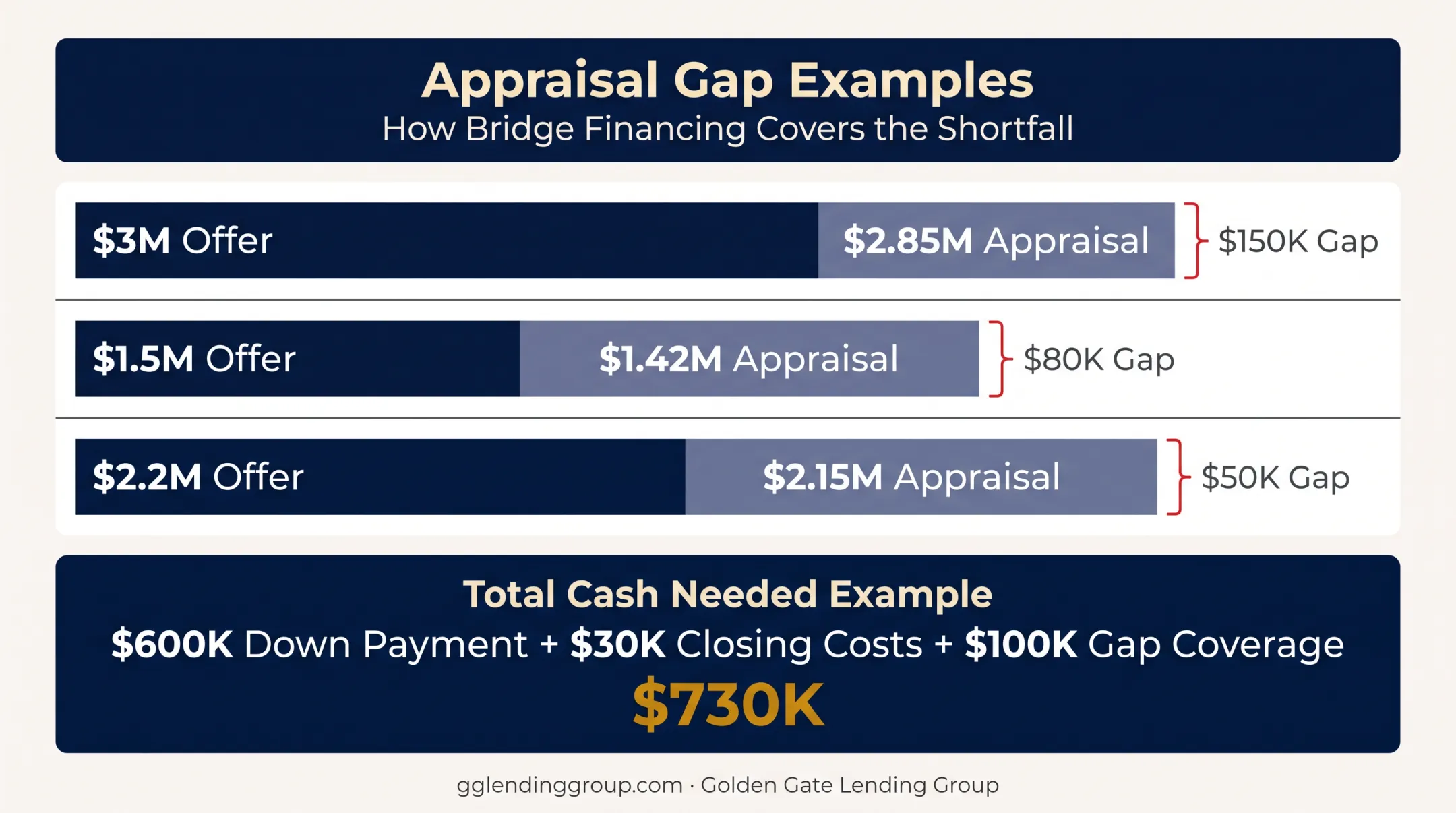 Bay Area luxury home appraisal gap scenarios by price point