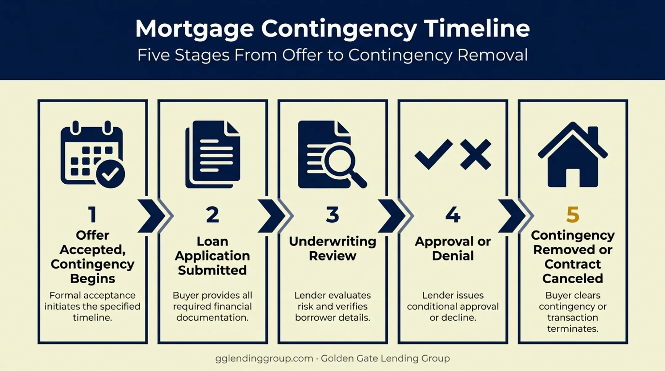 5-step mortgage contingency process from offer to closing