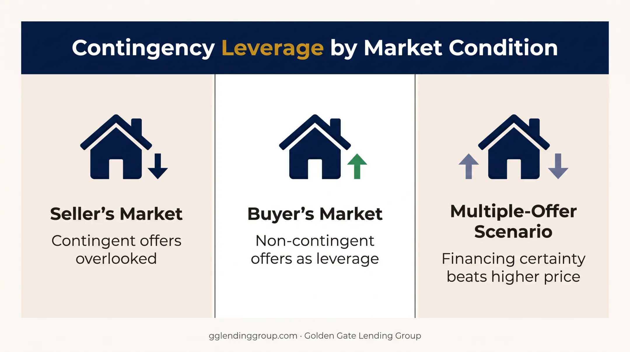 Seller's market versus buyer's market impact on mortgage contingencies
