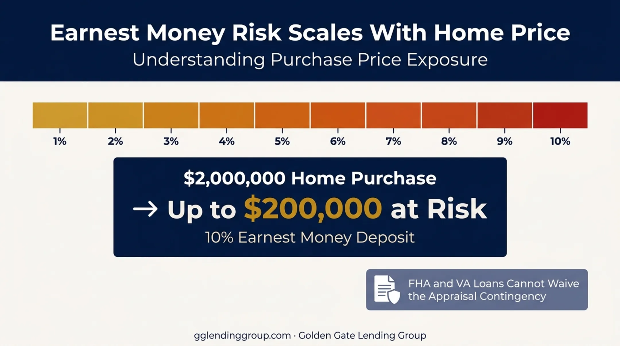 Earnest money at risk when waiving mortgage contingency by price