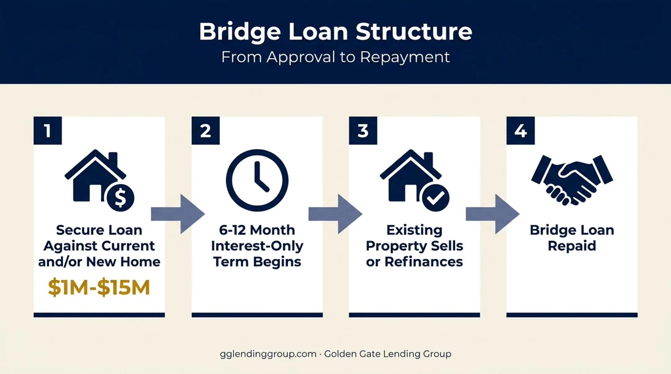 Bridge loan structure timeline from purchase to repayment during divorce