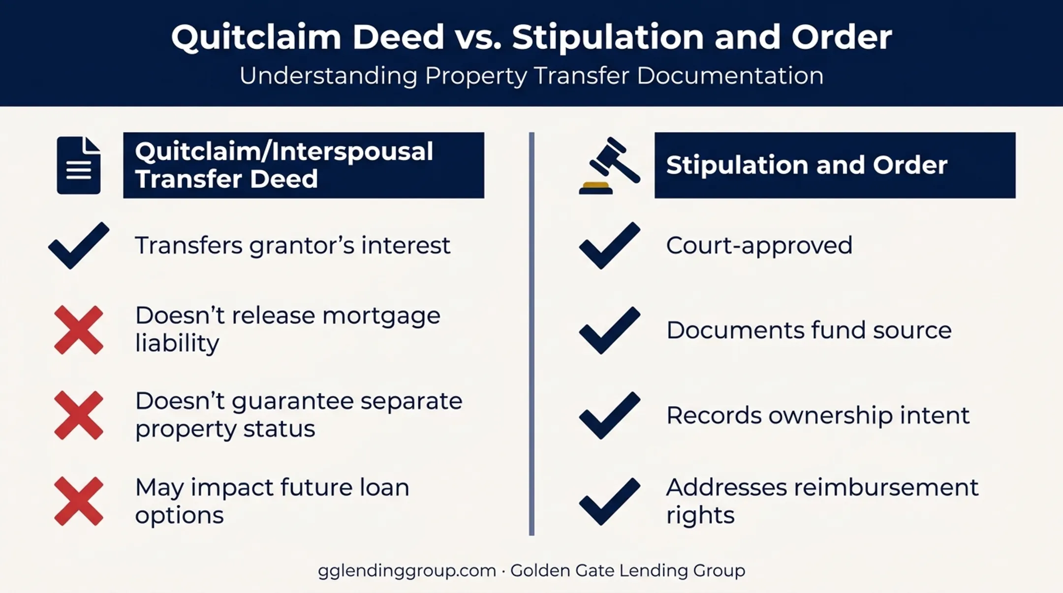 Quitclaim deed versus stipulation and order comparison for property protection