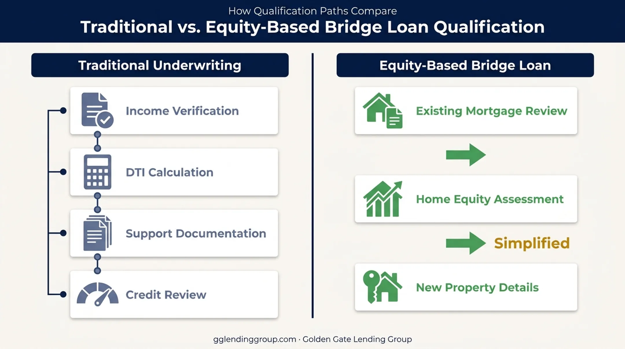 Traditional mortgage underwriting versus equity-based bridge loan qualification process