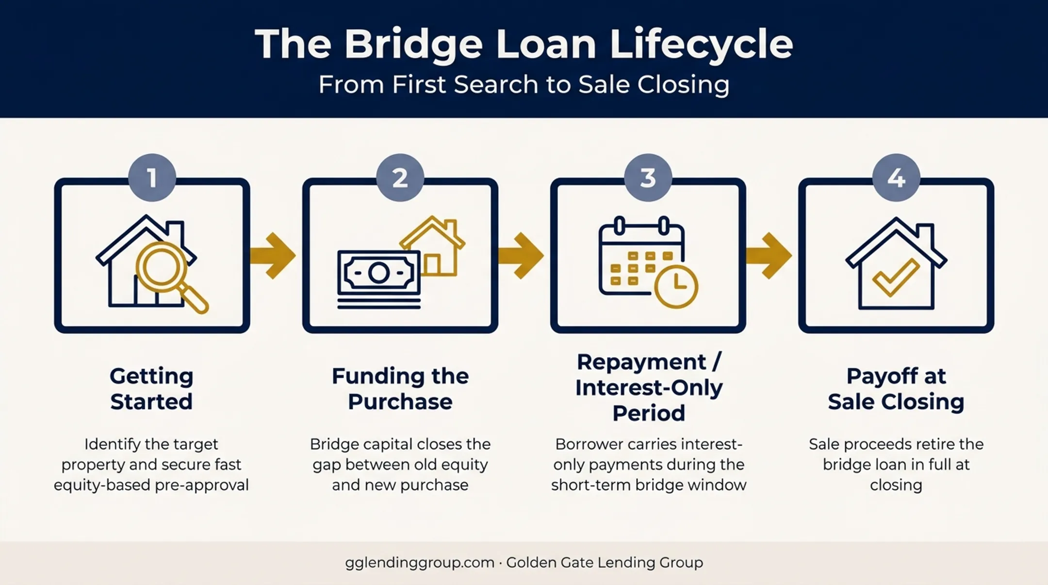 Bridge loan process timeline from application to payoff stages