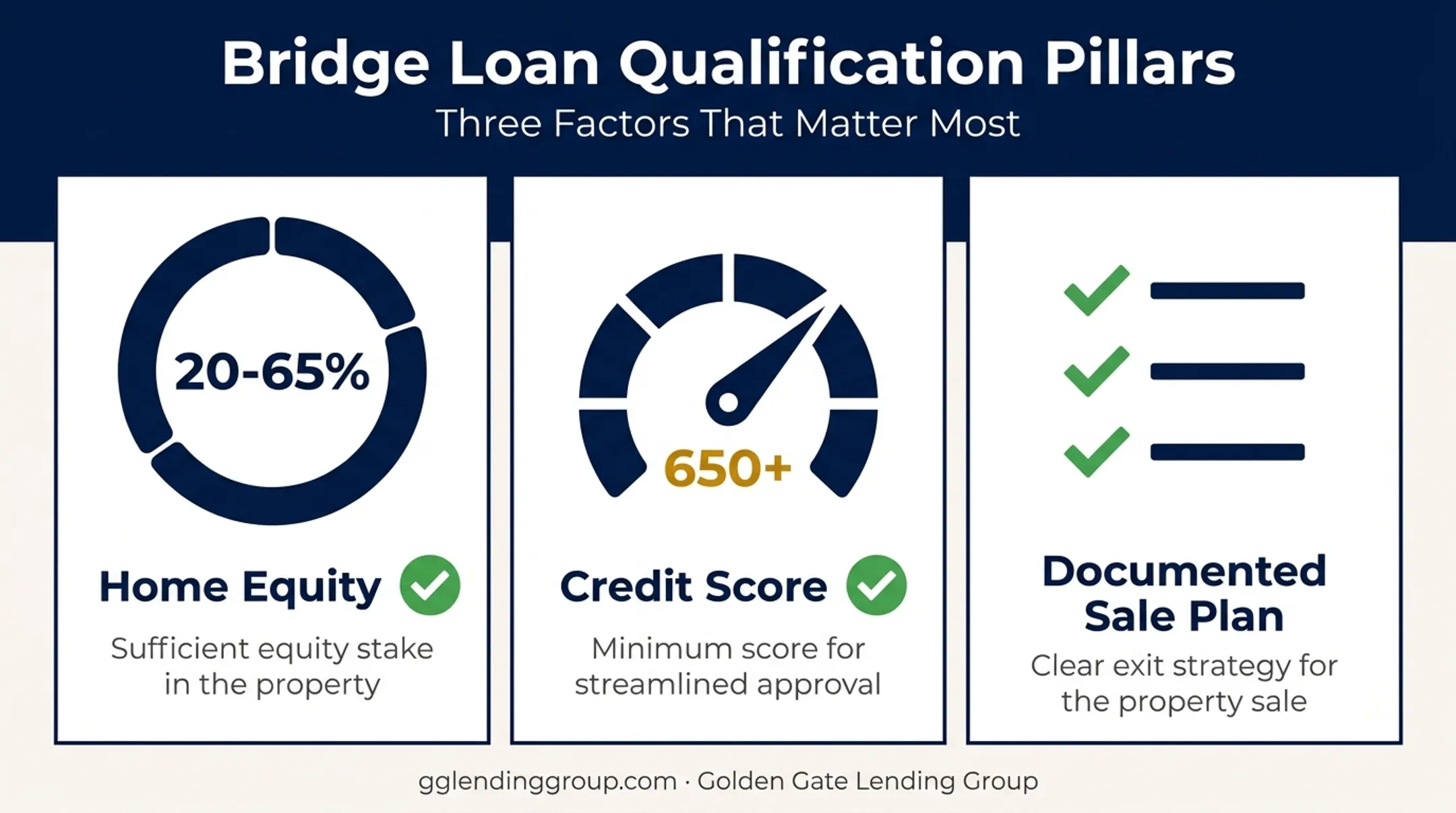 Bridge loan qualification requirements including equity credit score and sale plan