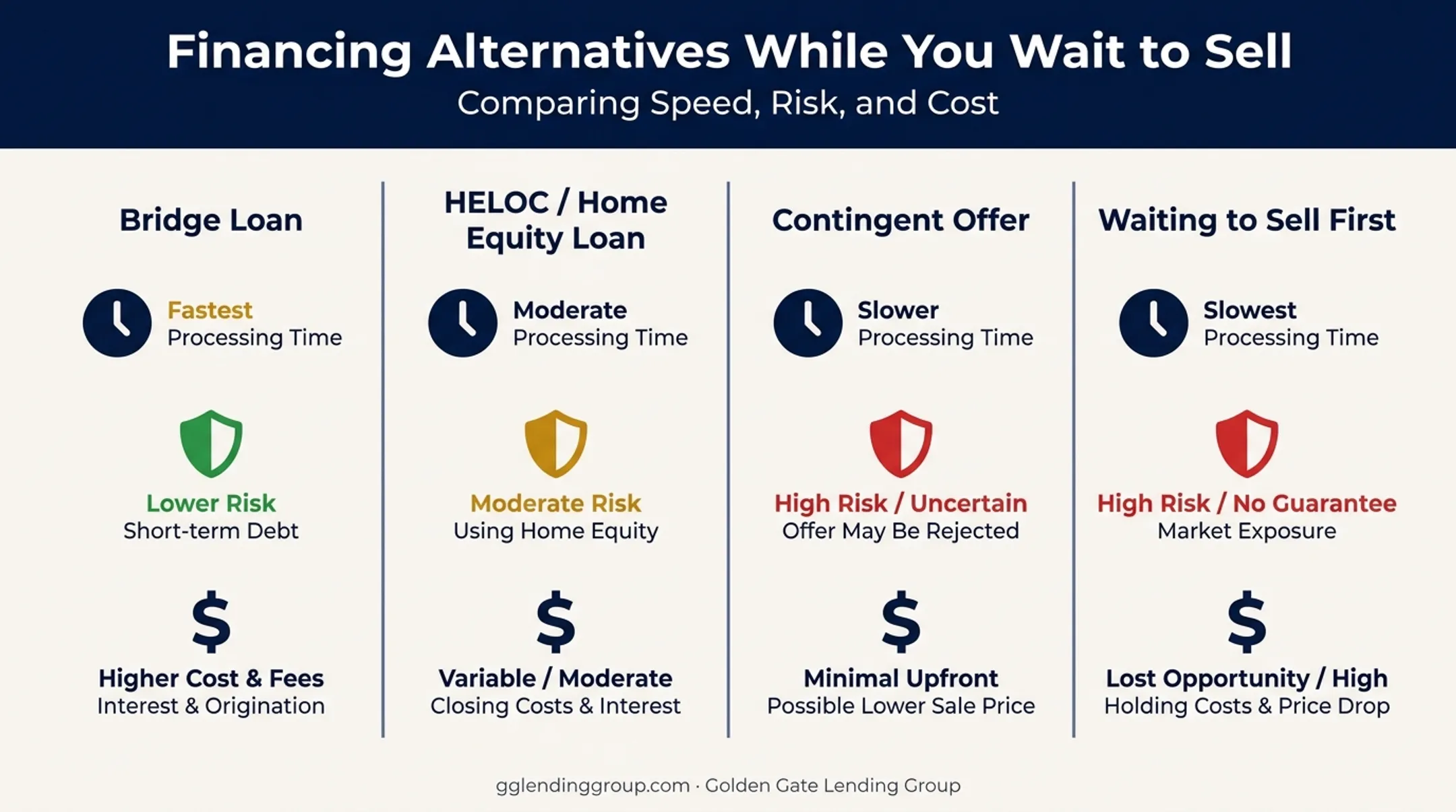 Bridge loan versus HELOC contingent offer and waiting to sell comparison