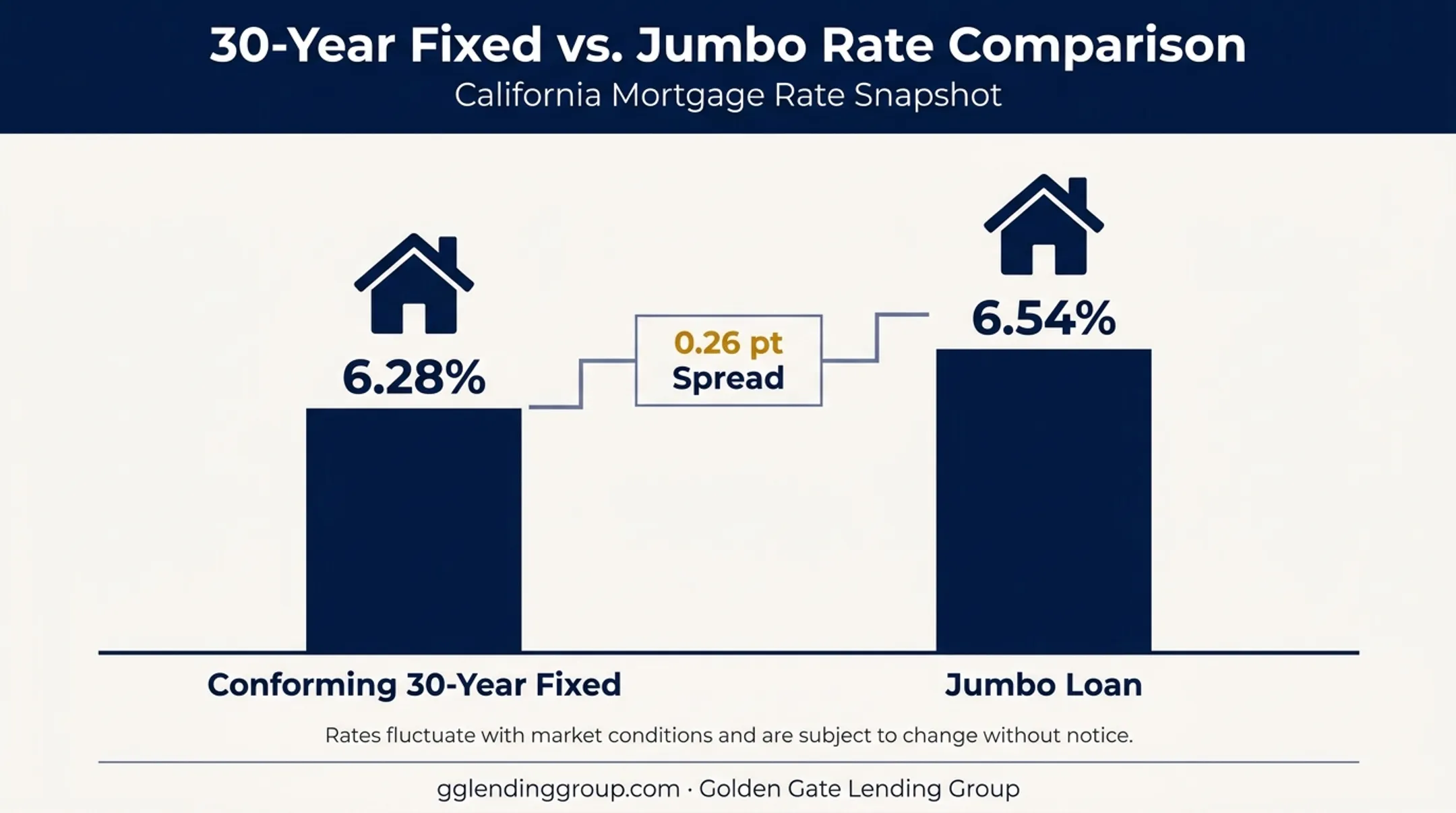 Jumbo versus conforming mortgage rate comparison for Bay Area buyers