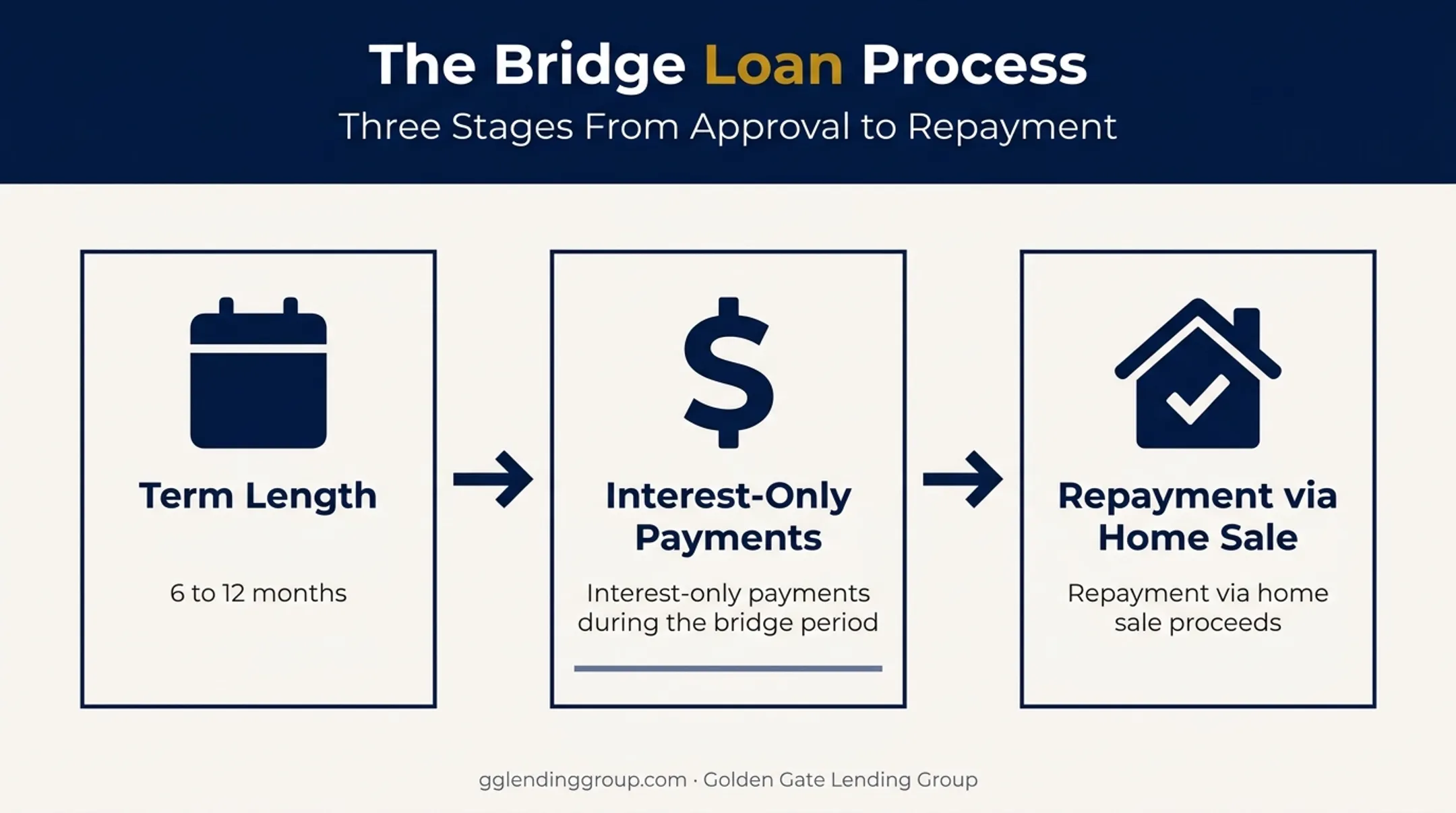 Bridge loan process timeline from term start to sale repayment