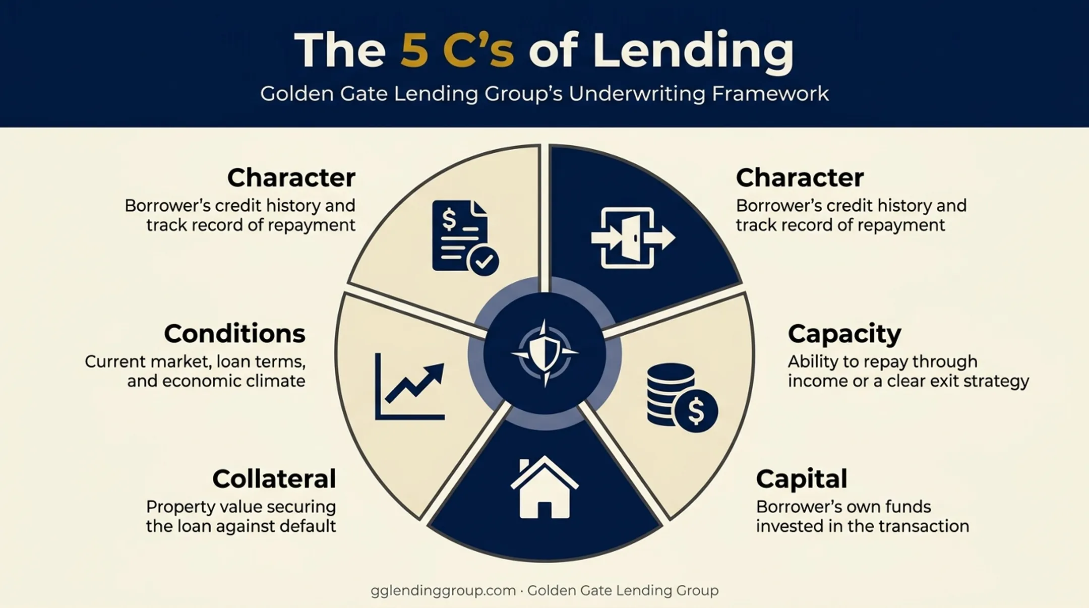 5 Cs of luxury home loan qualification breakdown chart