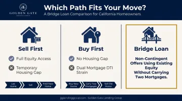Sell first versus buy first versus bridge loan strategy comparison