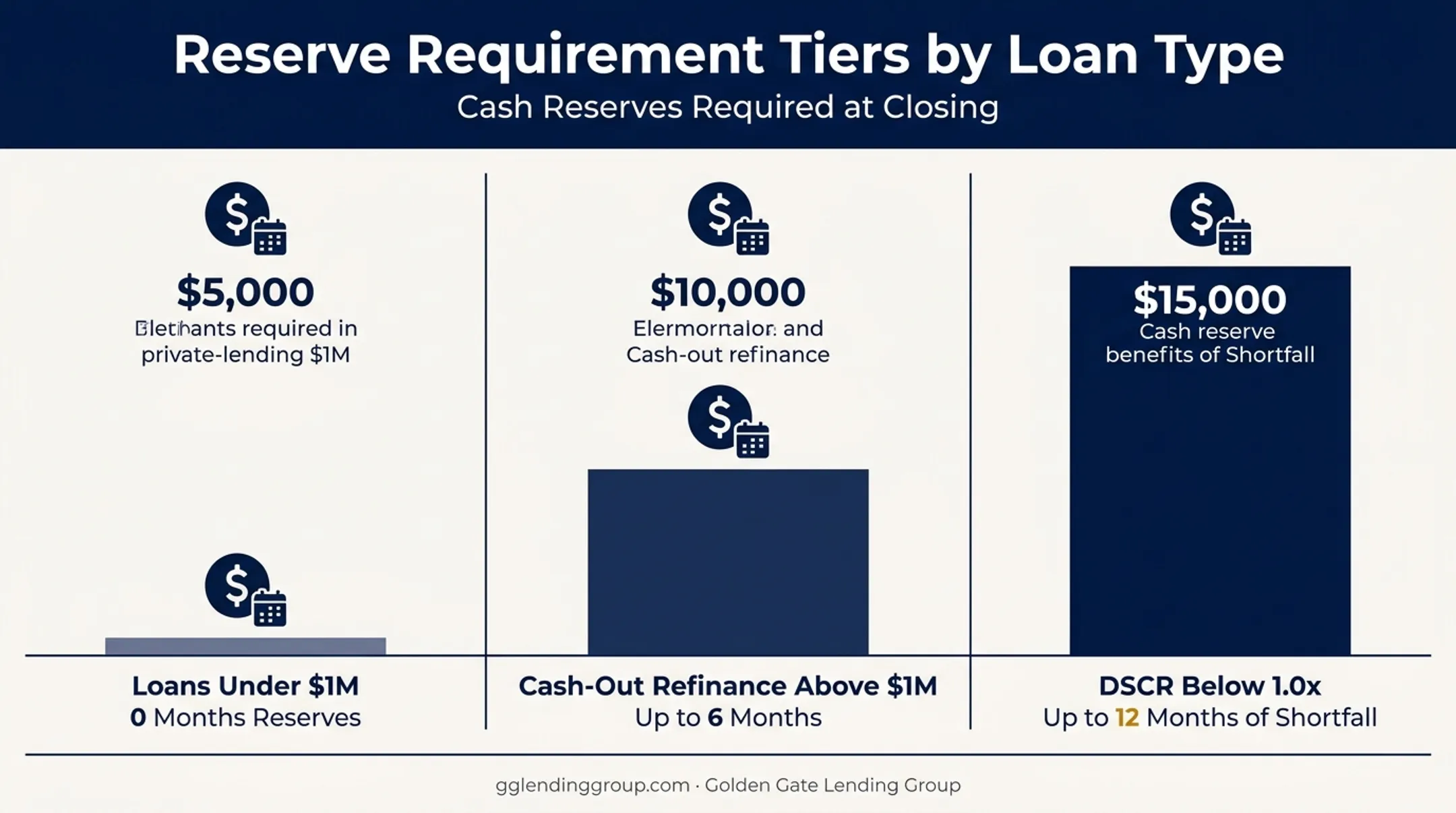 STR loan reserve requirements by loan size and cash flow scenario