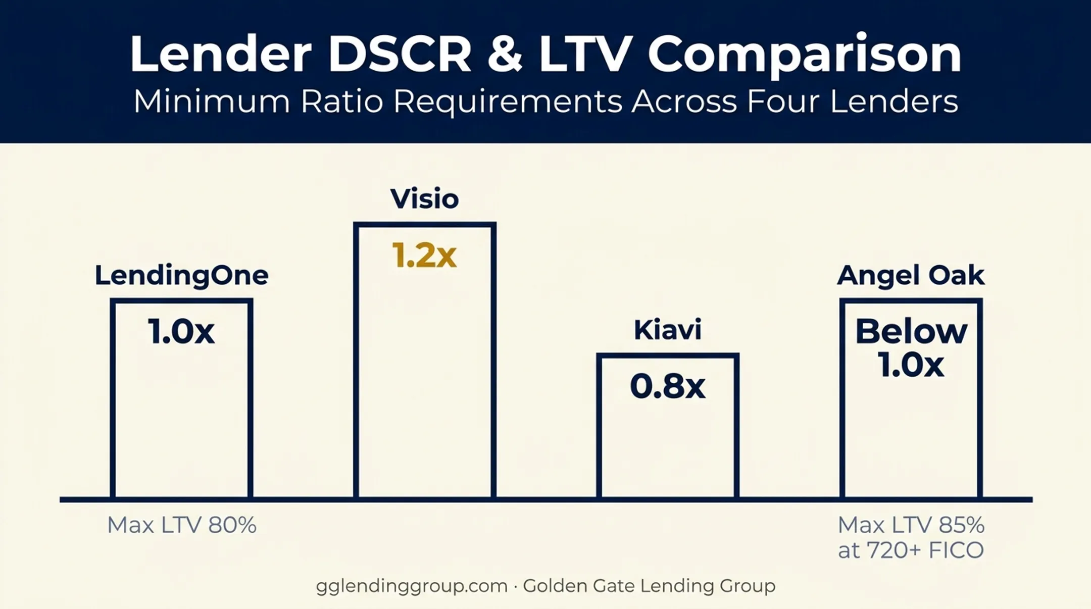 DSCR loan minimum ratio comparison across four major lenders