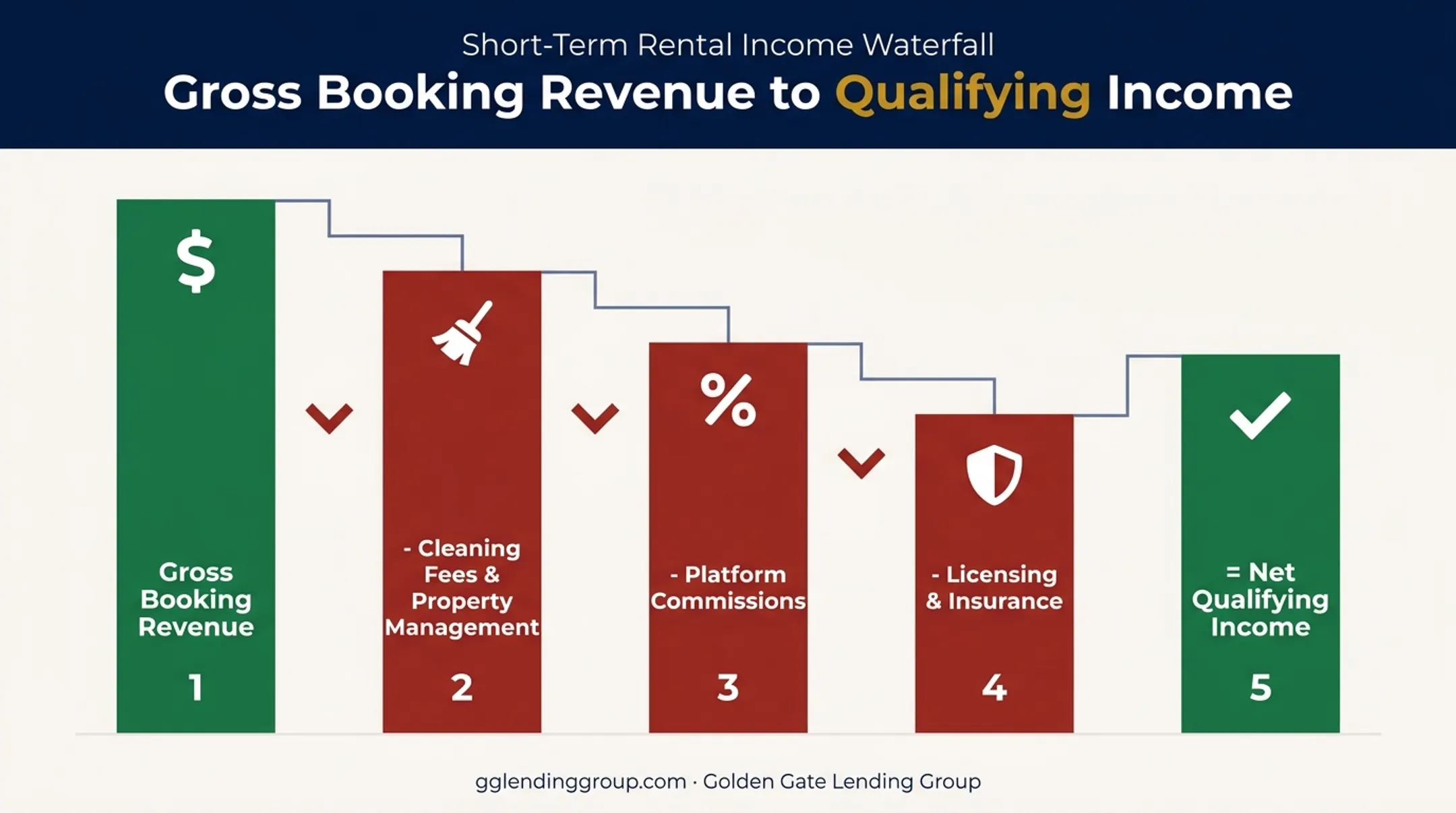 DSCR qualifying income calculation from gross booking revenue to net