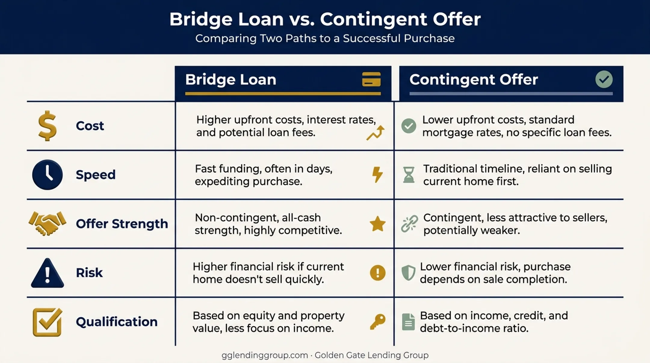 Bridge loan versus contingent offer comparison chart across five factors