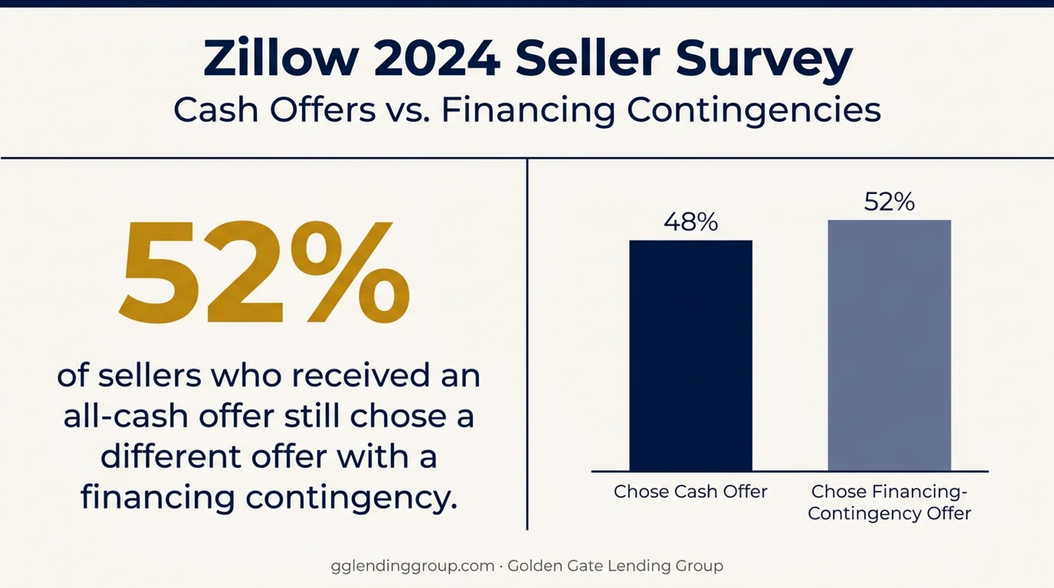 Zillow survey results on sellers choosing contingent offers over cash