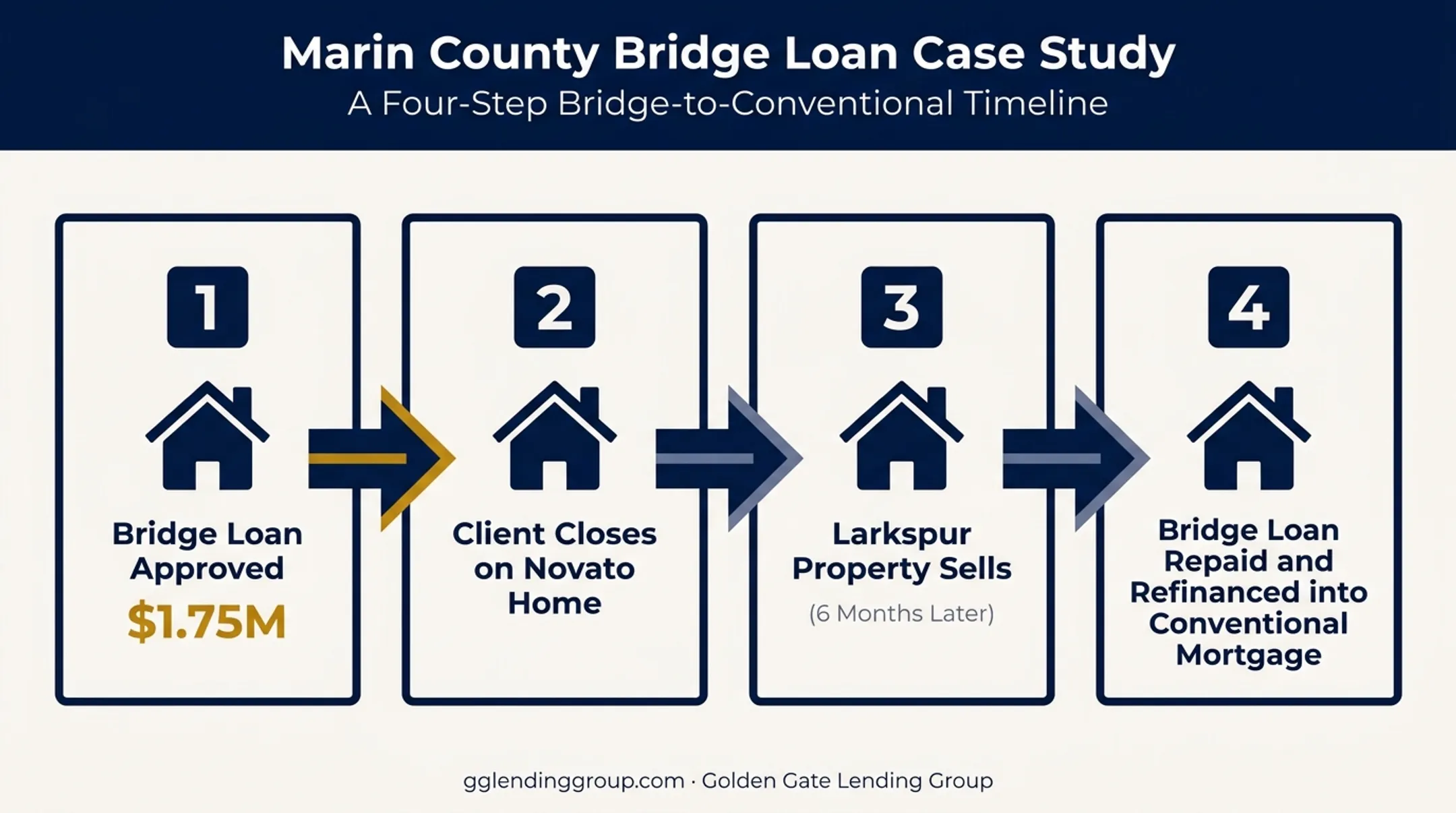 Marin County bridge loan case study timeline from purchase to refinance