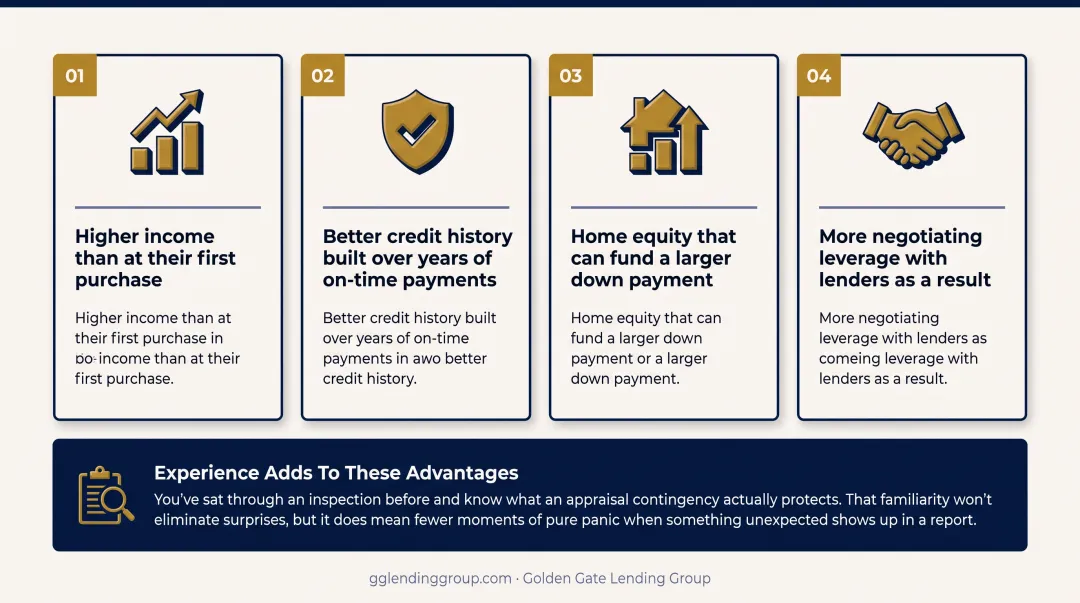 Second-time home buyer advantages versus first-time buyer challenges comparison
