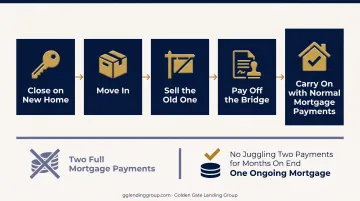 Four-stage bridge loan process from application to final payoff