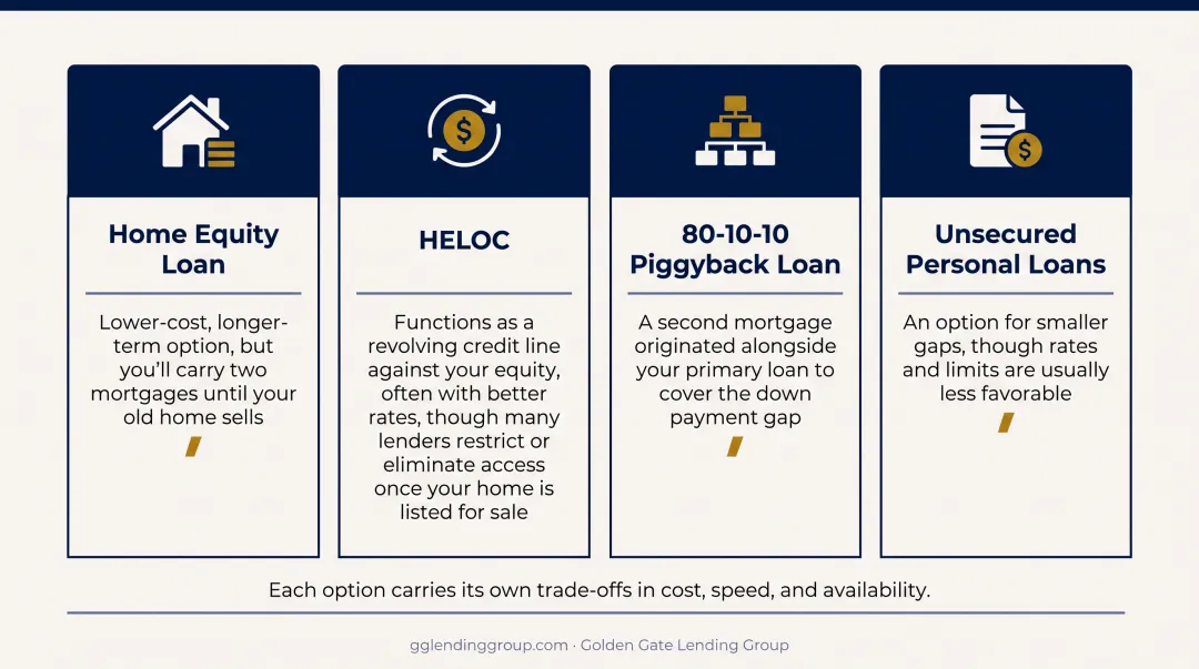 Bridge loan alternatives comparison including HELOC and piggyback loans