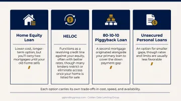 Bridge loan alternatives comparison including HELOC and piggyback loans