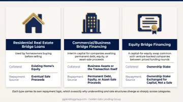 Three types of bridge financing compared: residential commercial and equity