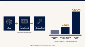 Four-stage bridge financing process from application to final payoff