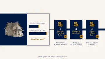 Staged rehab funding draw process tied to renovation milestones