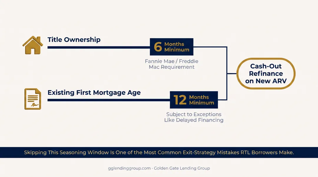Six-month and twelve-month seasoning rules timeline for cash-out refinancing