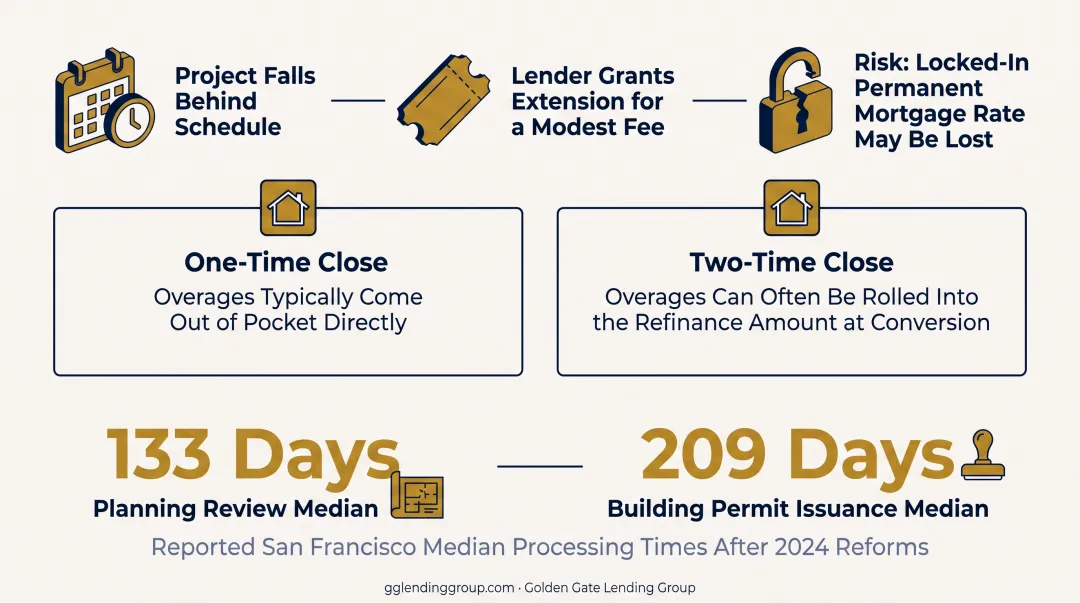San Francisco permitting delays timeline and construction loan extension risk