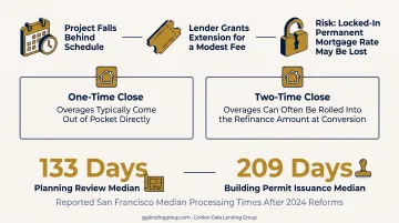 San Francisco permitting delays timeline and construction loan extension risk