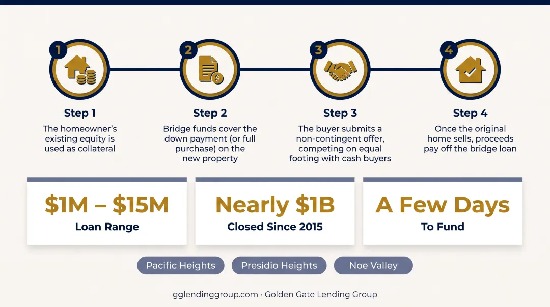 Four-step bridge loan process from equity collateral to loan payoff
