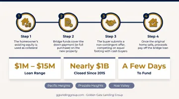 Four-step bridge loan process from equity collateral to loan payoff