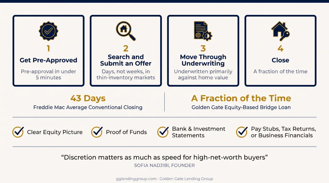 Four-stage Bay Area bridge loan timeline from pre-approval to closing
