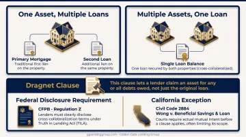 Two types of cross-collateralization structures securing multiple loans diagram