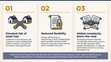 Benefits versus risks of cross-collateralization loan structures comparison chart