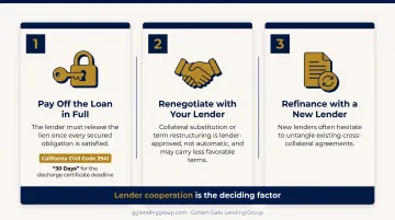 Three paths to exit a cross-collateralized loan process flow